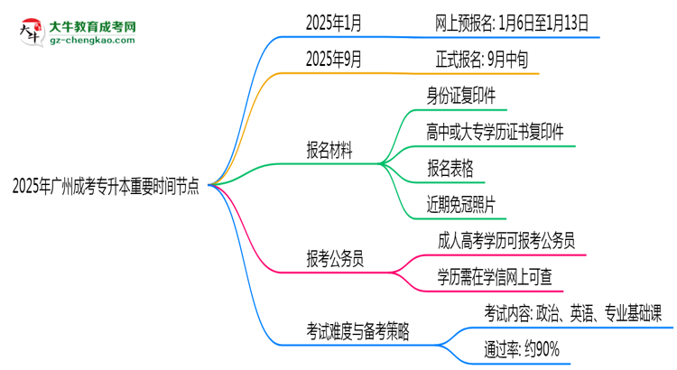 2025年廣州成考專升本全年報名重要時間節(jié)點匯總思維導(dǎo)圖
