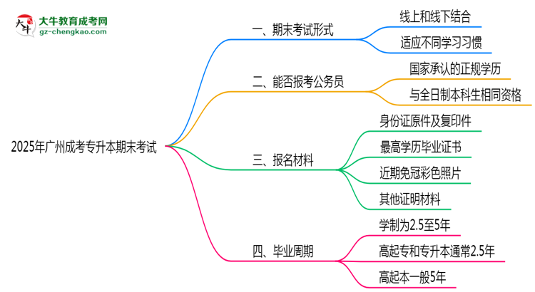 2025年廣州成考專升本期末考試形式線上or線下思維導(dǎo)圖