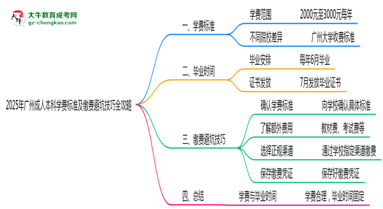 2025年廣州成人本科學(xué)費(fèi)標(biāo)準(zhǔn)及繳費(fèi)避坑技巧全攻略思維導(dǎo)圖