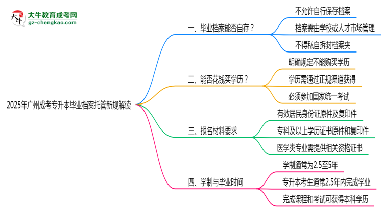 2025年廣州成考專升本畢業(yè)檔案托管新規(guī)解讀思維導(dǎo)圖