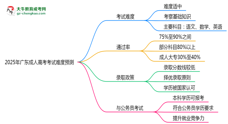 2025年廣東成人高考考試難度預(yù)測(cè)(通過(guò)率數(shù)據(jù))思維導(dǎo)圖