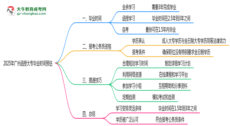 2025年廣州函授大專最快畢業(yè)時(shí)間預(yù)估（附提速技巧）思維導(dǎo)圖