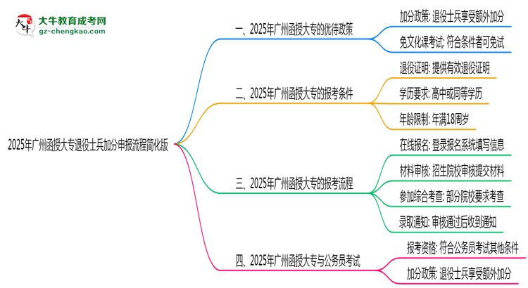 2025年廣州函授大專退役士兵加分申報流程簡化版思維導(dǎo)圖