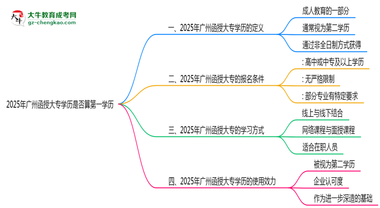 2025年廣州函授大專學歷是否算第一學歷定論思維導圖