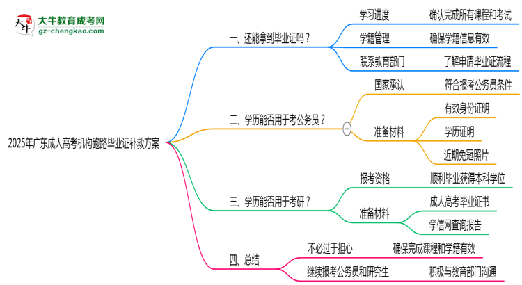 2025年廣東成人高考機構(gòu)跑路畢業(yè)證補救方案思維導(dǎo)圖