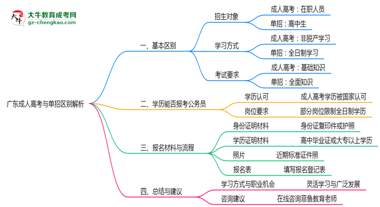 廣東成人高考與單招區(qū)別解析2025年報考選擇指南思維導圖