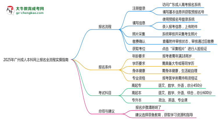 2025年廣州成人本科網(wǎng)上報(bào)名全流程實(shí)操指南(圖文詳解)思維導(dǎo)圖