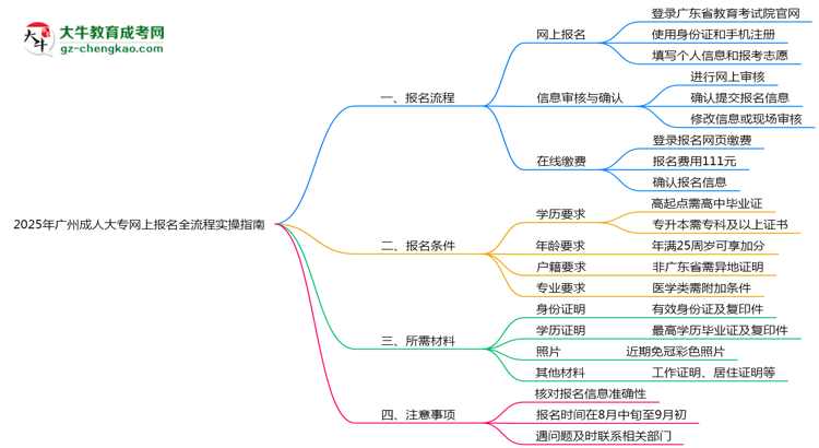 2025年廣州成人大專網(wǎng)上報名全流程實(shí)操指南(圖文詳解)思維導(dǎo)圖