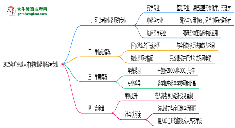 2025年廣州成人本科執(zhí)業(yè)藥師報考相關(guān)專業(yè)清單思維導圖