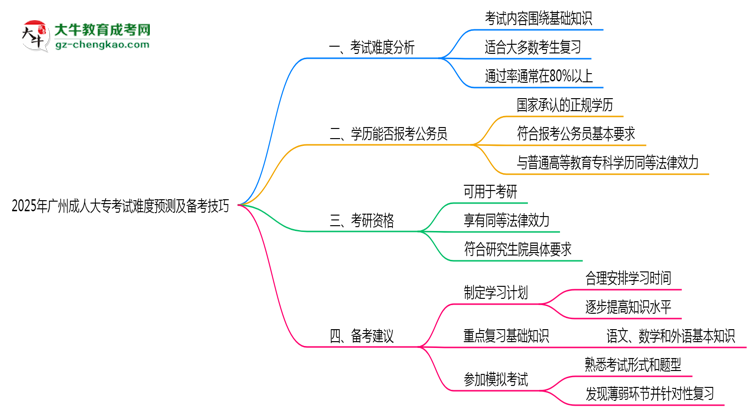 2025年廣州成人大?？荚囯y度預(yù)測(cè)及備考技巧必看思維導(dǎo)圖