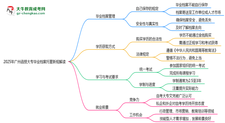 2025年廣州函授大專畢業(yè)檔案托管新規(guī)解讀思維導(dǎo)圖