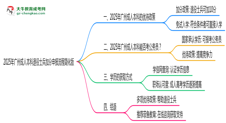 2025年廣州成人本科退役士兵加分申報流程簡化版思維導(dǎo)圖