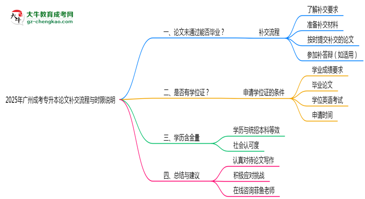 2025年廣州成考專升本論文補交流程與時限說明思維導(dǎo)圖