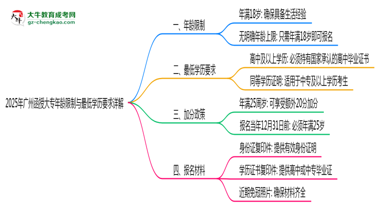 2025年廣州函授大專(zhuān)年齡限制與最低學(xué)歷要求詳解思維導(dǎo)圖