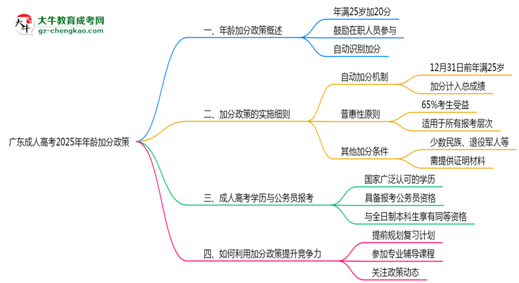 廣東成人高考2025年年齡加分政策（滿25歲+20分）思維導(dǎo)圖