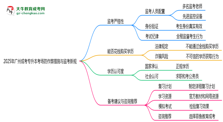 2025年廣州成考專升本考場防作弊措施與監(jiān)考新規(guī)說明思維導圖