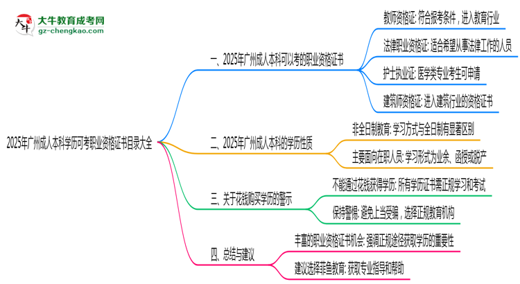 2025年廣州成人本科學歷可考職業(yè)資格證書目錄大全思維導圖