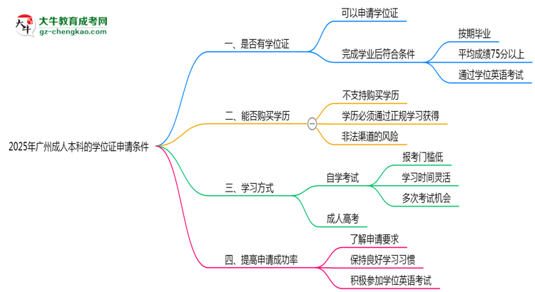2025年廣州成人本科學(xué)位證申請條件必看（官方最新要求）思維導(dǎo)圖