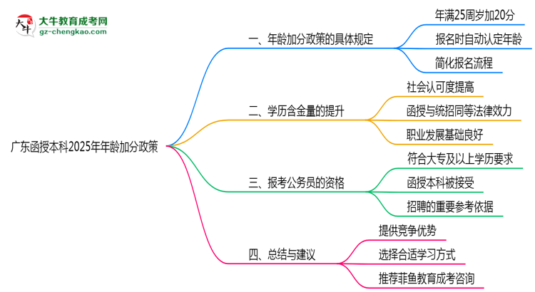 廣東函授本科2025年年齡加分政策（滿(mǎn)25歲+20分）思維導(dǎo)圖