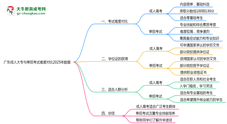 廣東成人大專與單招考試難度對比2025年數(shù)據(jù)思維導圖