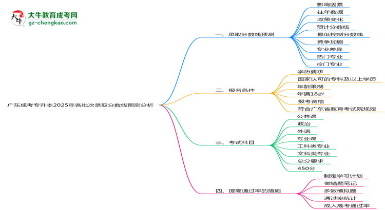 廣東成考專升本2025年各批次錄取分數(shù)線預測分析思維導圖