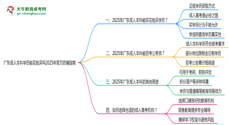 廣東成人本科學(xué)歷能花錢買嗎2025年官方防騙指南思維導(dǎo)圖