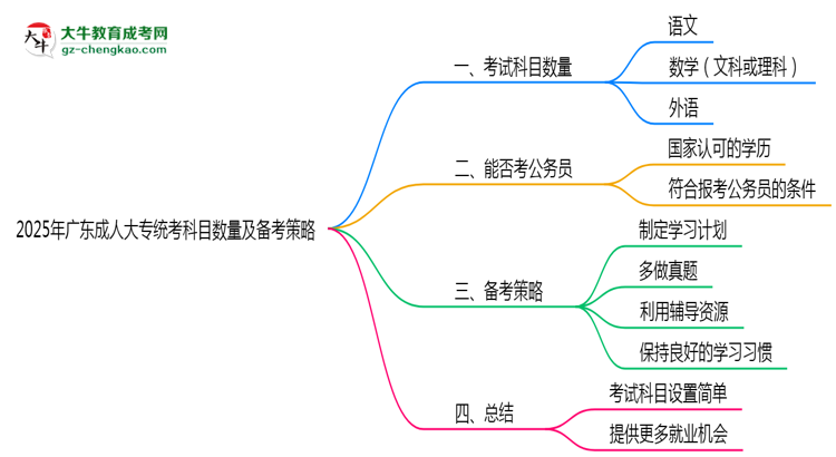 2025年廣東成人大專統(tǒng)考科目數量及備考策略說明思維導圖