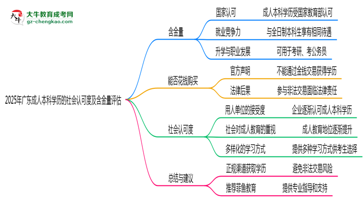 2025年廣東成人本科學(xué)歷社會認(rèn)可度及含金量評估思維導(dǎo)圖
