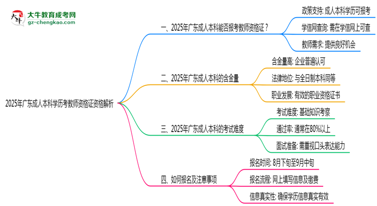 2025年廣東成人本科學歷考教師資格證資格解析思維導(dǎo)圖