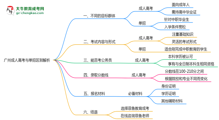 廣州成人高考與單招區(qū)別解析2025年報(bào)考選擇指南思維導(dǎo)圖