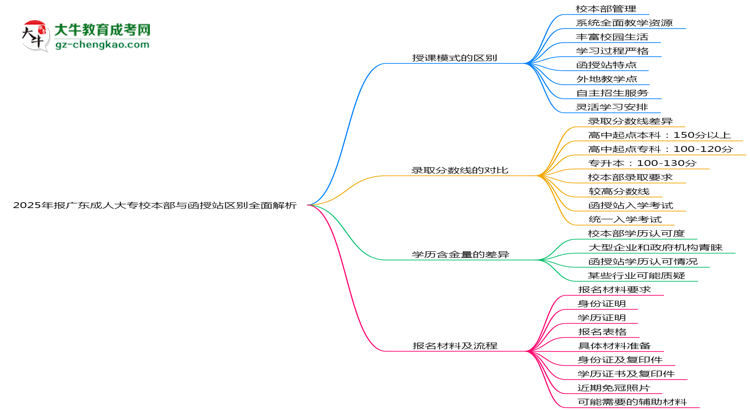 2025年報廣東成人大專校本部與函授站區(qū)別全面解析思維導(dǎo)圖
