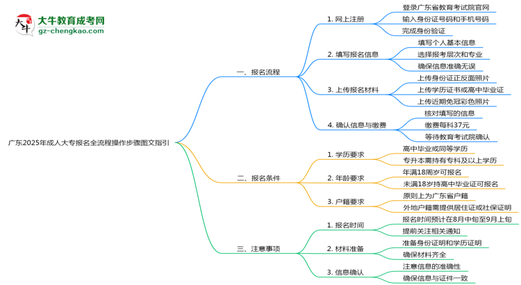 廣東2025年成人大專報(bào)名全流程操作步驟圖文指引思維導(dǎo)圖