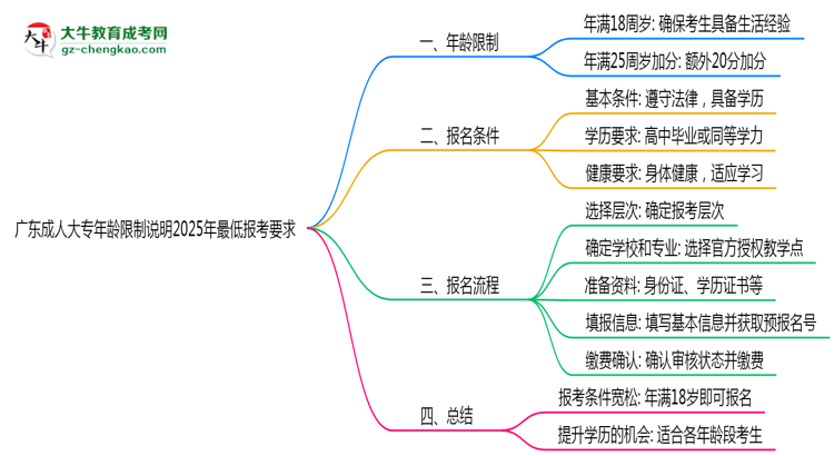廣東成人大專(zhuān)年齡限制說(shuō)明2025年最低報(bào)考要求思維導(dǎo)圖