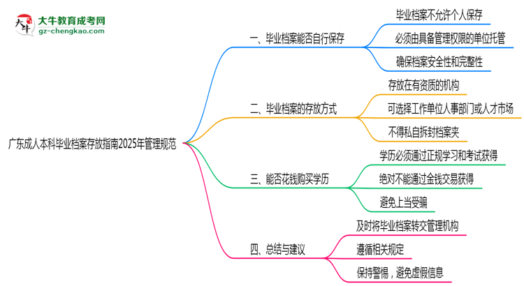 廣東成人本科畢業(yè)檔案存放指南2025年管理規(guī)范思維導(dǎo)圖