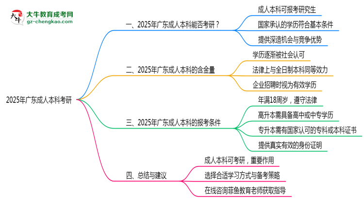 廣東成人本科學(xué)歷能否考研2025年碩士報考條件說明思維導(dǎo)圖