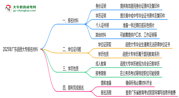 2025年報(bào)廣東函授大專需準(zhǔn)備哪些材料(清單下載)思維導(dǎo)圖