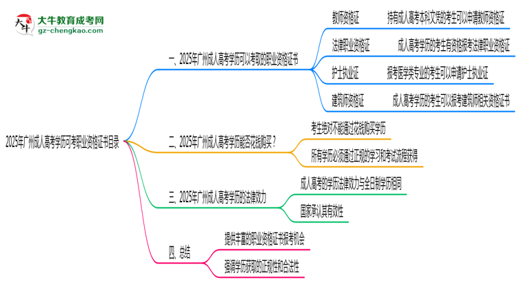 2025年廣州成人高考學(xué)歷可考職業(yè)資格證書(shū)目錄思維導(dǎo)圖