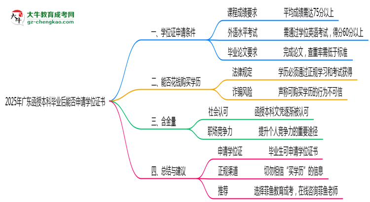 2025年廣東函授本科畢業(yè)后能否申請(qǐng)學(xué)位證書(shū)思維導(dǎo)圖