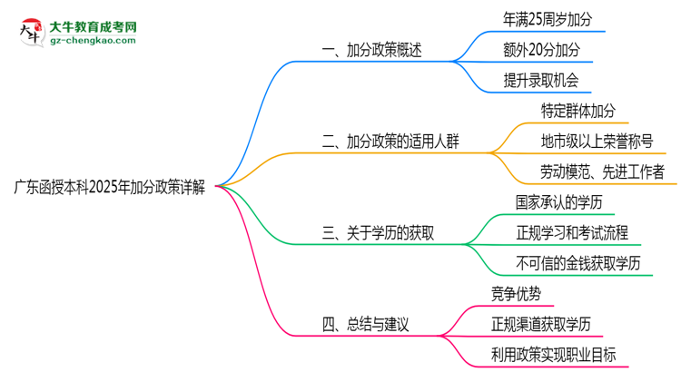廣東函授本科2025年加分政策詳解(滿25歲自動加分)思維導(dǎo)圖