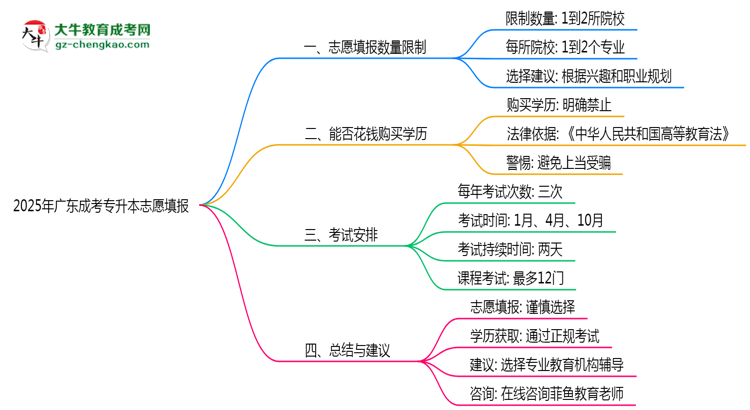 2025年廣東成考專(zhuān)升本志愿填報(bào)數(shù)量限制與技巧思維導(dǎo)圖