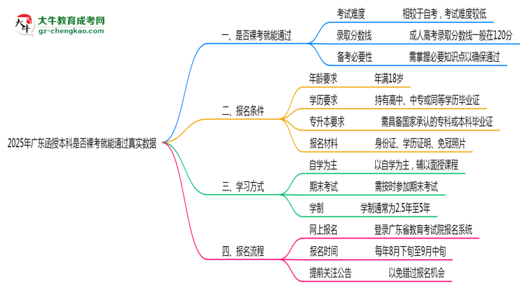 2025年廣東函授本科是否裸考就能通過真實(shí)數(shù)據(jù)思維導(dǎo)圖