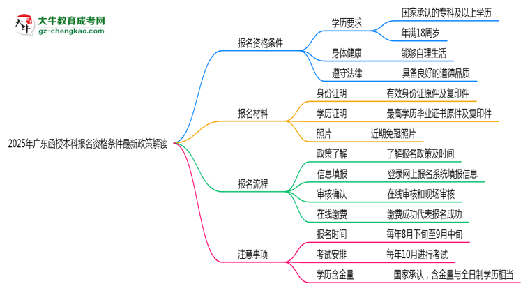 2025年廣東函授本科報名資格條件最新政策解讀思維導(dǎo)圖