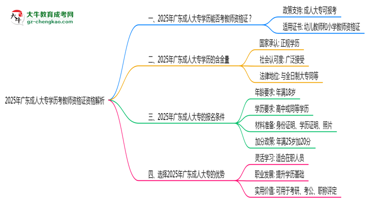 2025年廣東成人大專(zhuān)學(xué)歷考教師資格證資格解析思維導(dǎo)圖