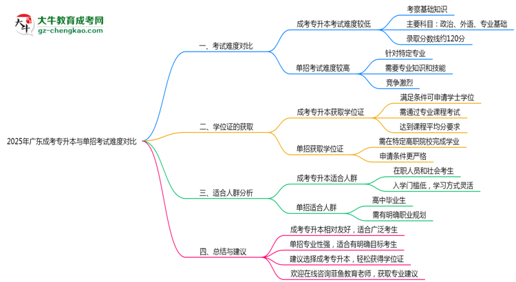 廣東成考專升本與單招考試難度對比2025年數(shù)據(jù)思維導(dǎo)圖
