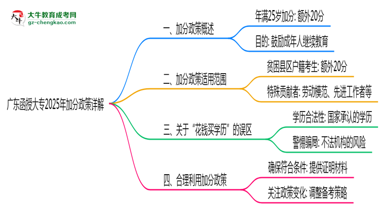 廣東函授大專2025年加分政策詳解(滿25歲自動加分)思維導(dǎo)圖