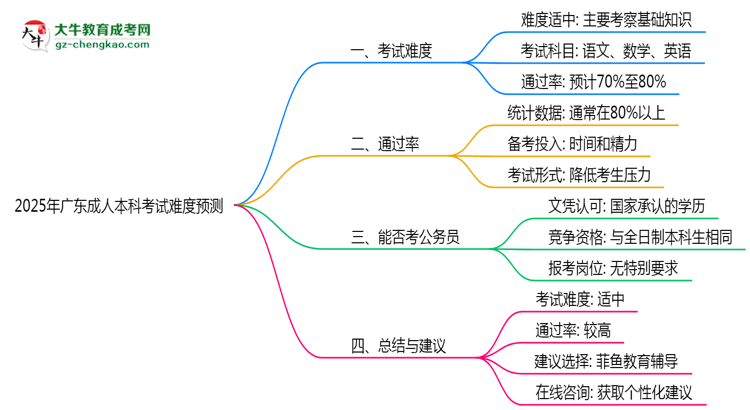 2025年廣東成人本科考試難度預(yù)測(cè)(通過率數(shù)據(jù))思維導(dǎo)圖