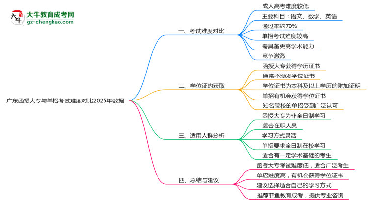 廣東函授大專與單招考試難度對比2025年數(shù)據(jù)思維導圖