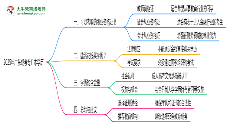 2025年廣東成考專升本學(xué)歷可考職業(yè)資格證書目錄思維導(dǎo)圖