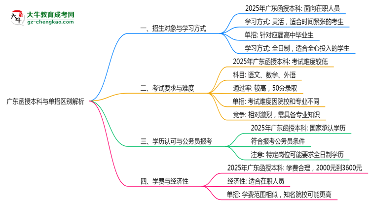 廣東函授本科與單招區(qū)別解析2025年報(bào)考選擇指南思維導(dǎo)圖