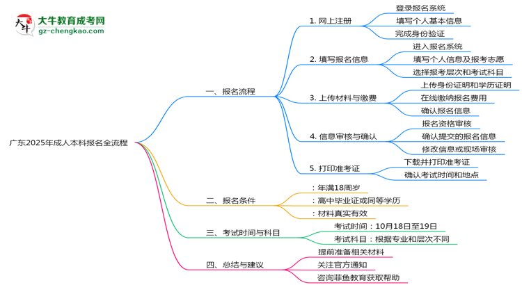 廣東2025年成人本科報(bào)名全流程操作步驟圖文指引思維導(dǎo)圖